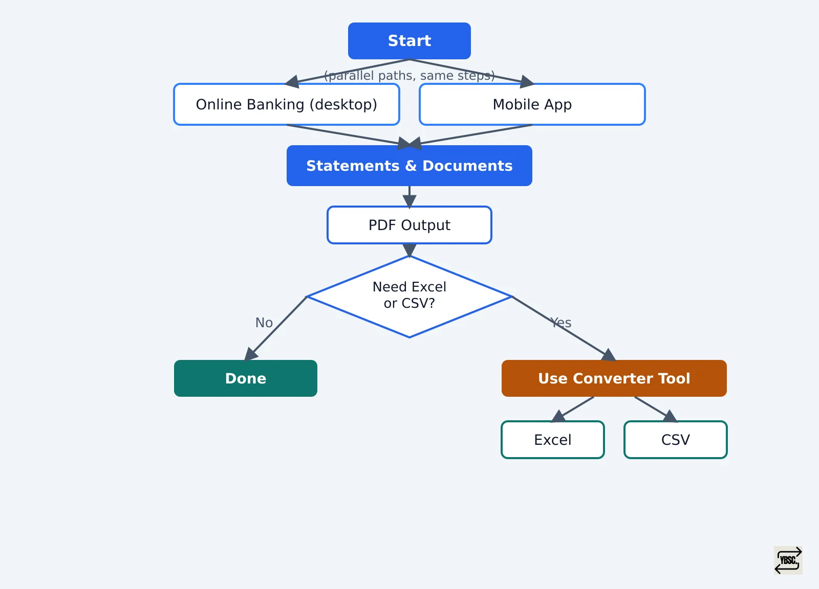 A flowchart showing two equal paths for downloading Bank of America statements online or via mobile app, both producing PDF files, with an optional conversion step to reach Excel or CSV format.