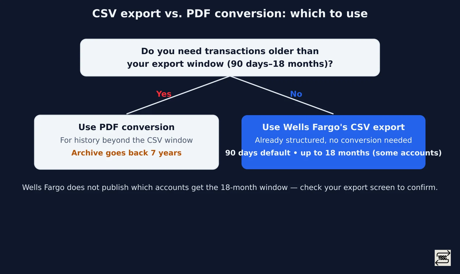 Decision tree: if transactions are older than export window, use PDF conversion (7 years); if within window, use CSV export (90 days to 18 months).