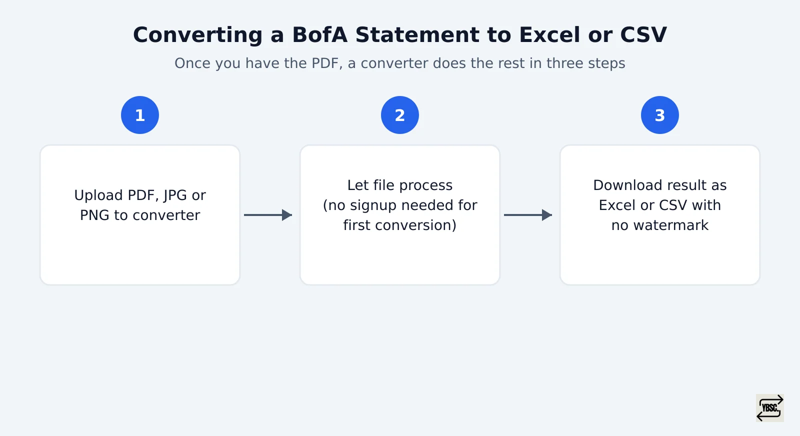 The three-step conversion process from PDF to spreadsheet: upload the file, wait for processing, then download in Excel or CSV format.