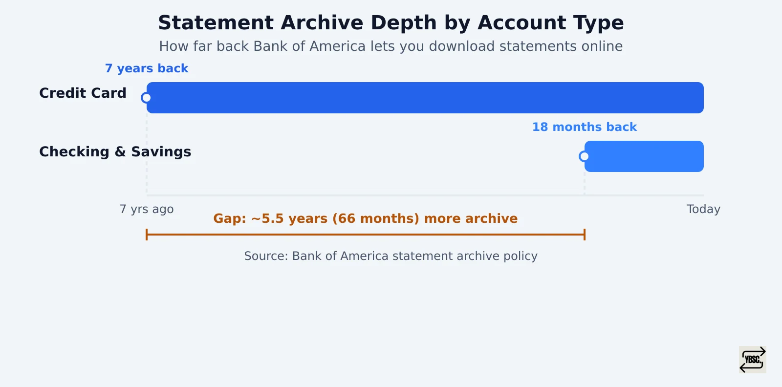 A comparison of how far back Bank of America statement archives extend: checking and savings accounts reach 18 months, while credit card accounts reach 7 years.