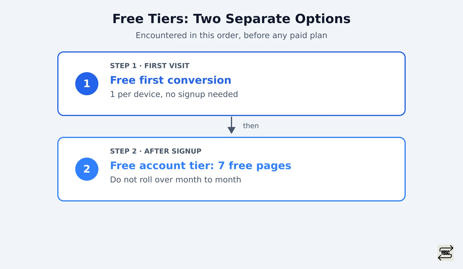 Two-tier free option: one no-signup conversion per device, then 7 free pages after account creation.