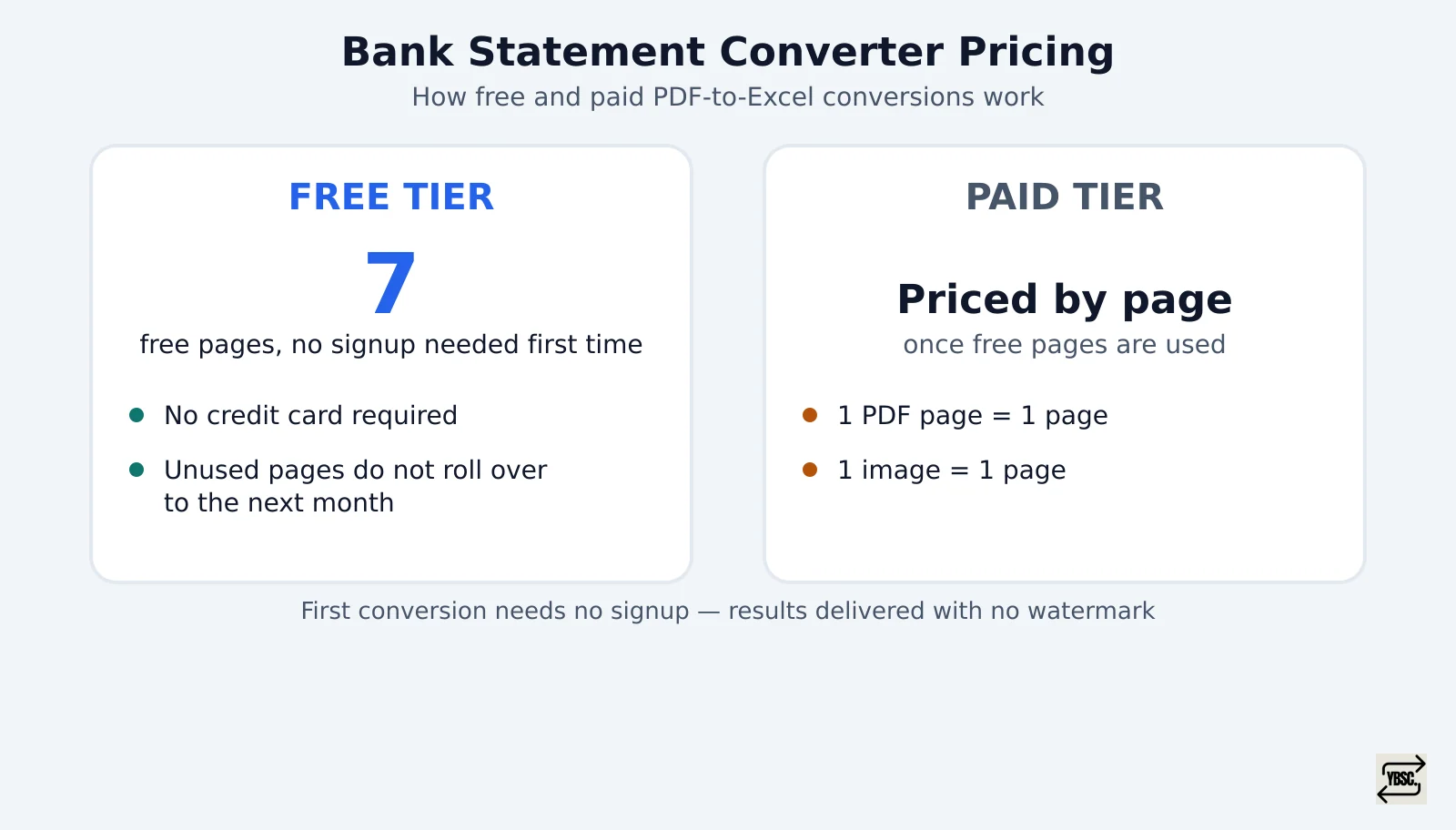 Bank of America statement converter pricing: seven free pages without signup or credit card required, then pay-per-page beyond that, with one PDF page or scanned image counting as one page.