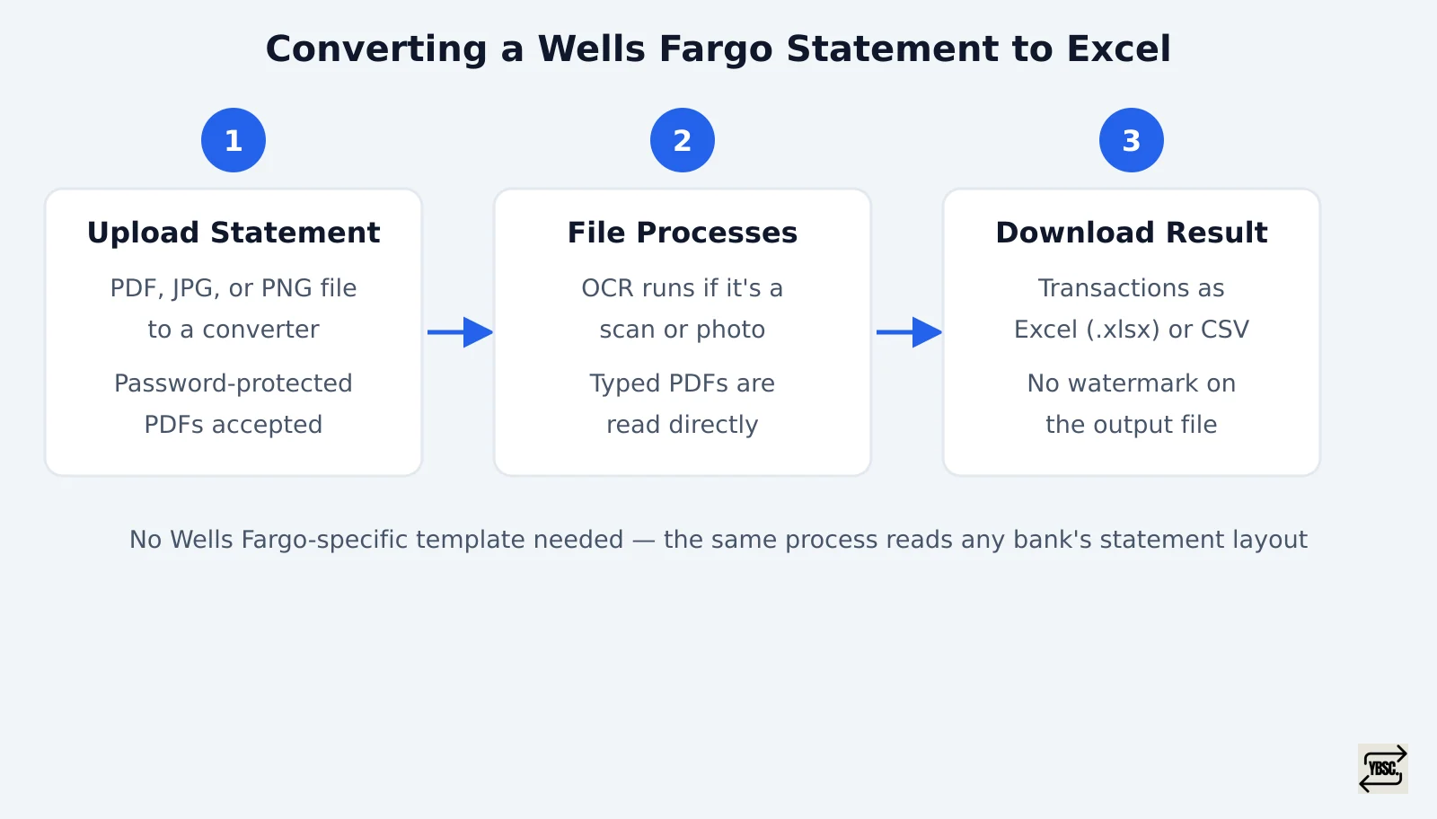 Three-step conversion flow: upload statement, process with OCR if needed, download as Excel or CSV.
