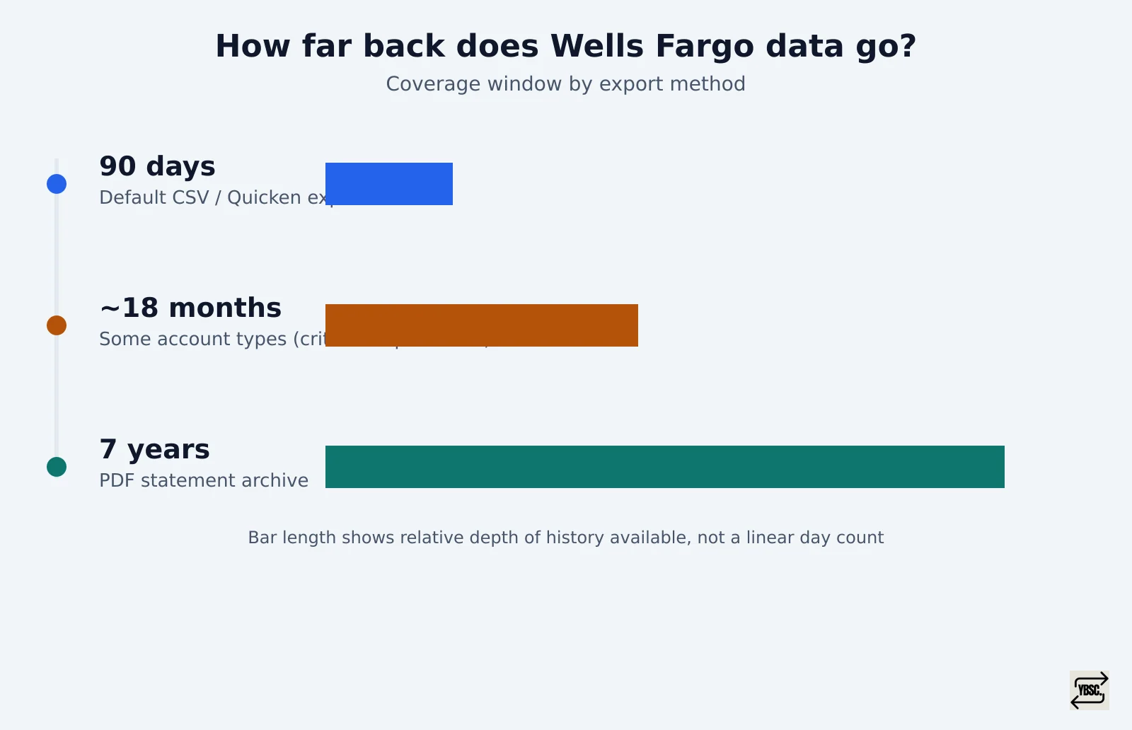 Timeline showing three tiers of Wells Fargo statement access: 90 days for default export, up to 18 months for some accounts, 7 years via PDF archive.